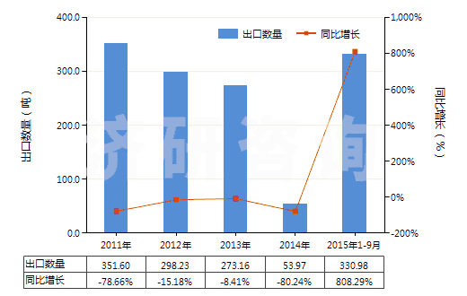 2011-2015年9月中國釹（未相混合或相互熔合）(HS28053011)出口量及增速統(tǒng)計